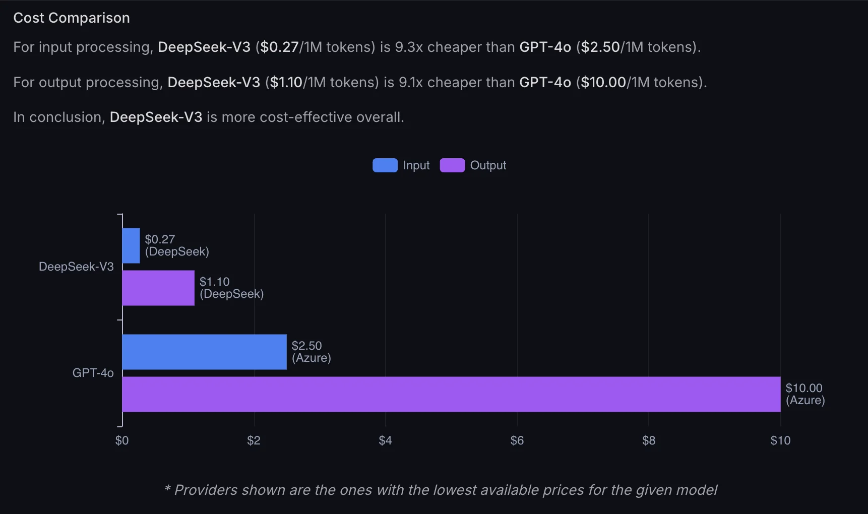 deepseek is better than 4o on most benchmarks at 10 of the v0 gwmj6ili899e1